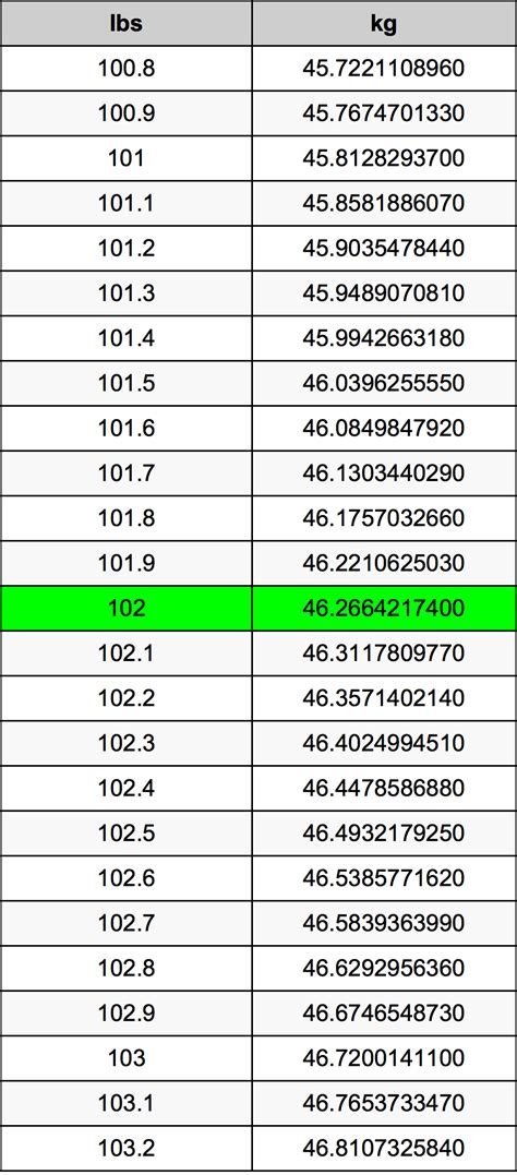 102 pounds in kg|102 Pounds to Kilograms (102 lb to kg)